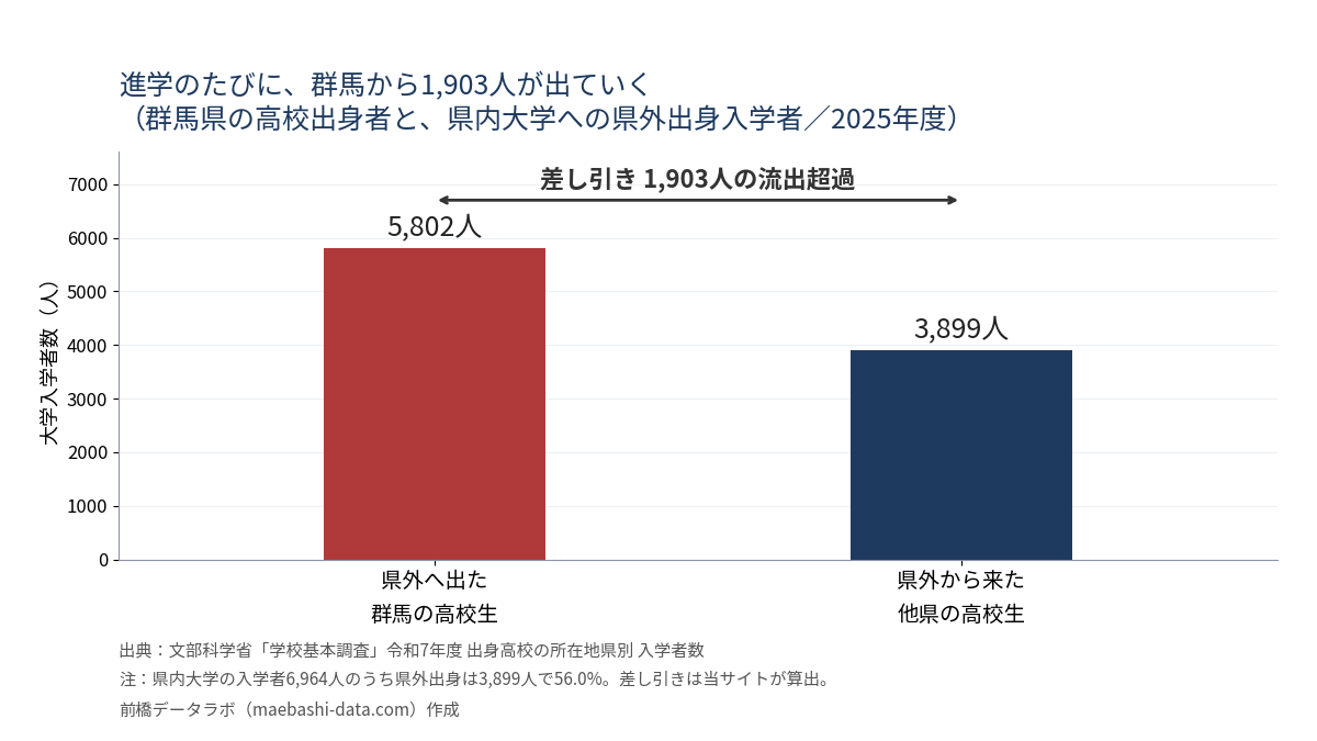 県外へ出た群馬の高校生5,802人に対し、県外から来た他県の高校生は3,899人。差し引き1,903人の流出超過