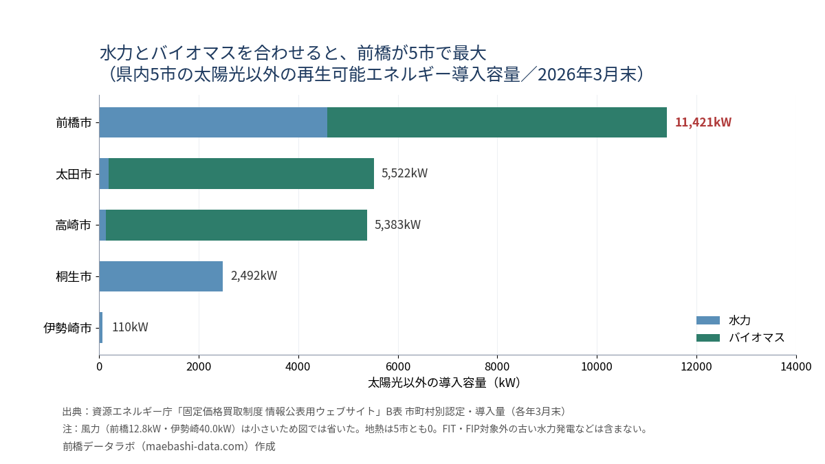 県内5市の太陽光以外の再生可能エネルギー導入容量。前橋は水力4,583kWとバイオマス6,825kWで合計11,421kWと5市最大
