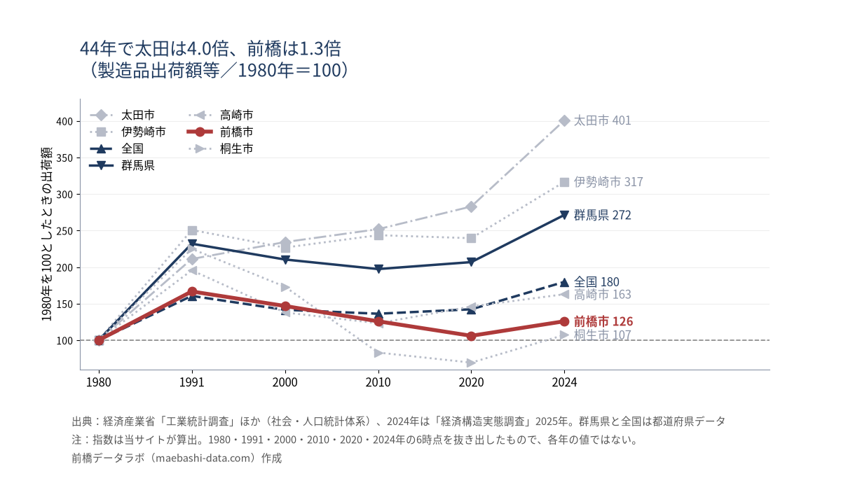 製造品出荷額等の指数。1980年を100として2024年は太田401・伊勢崎317・群馬272・全国180・高崎163・前橋126・桐生107