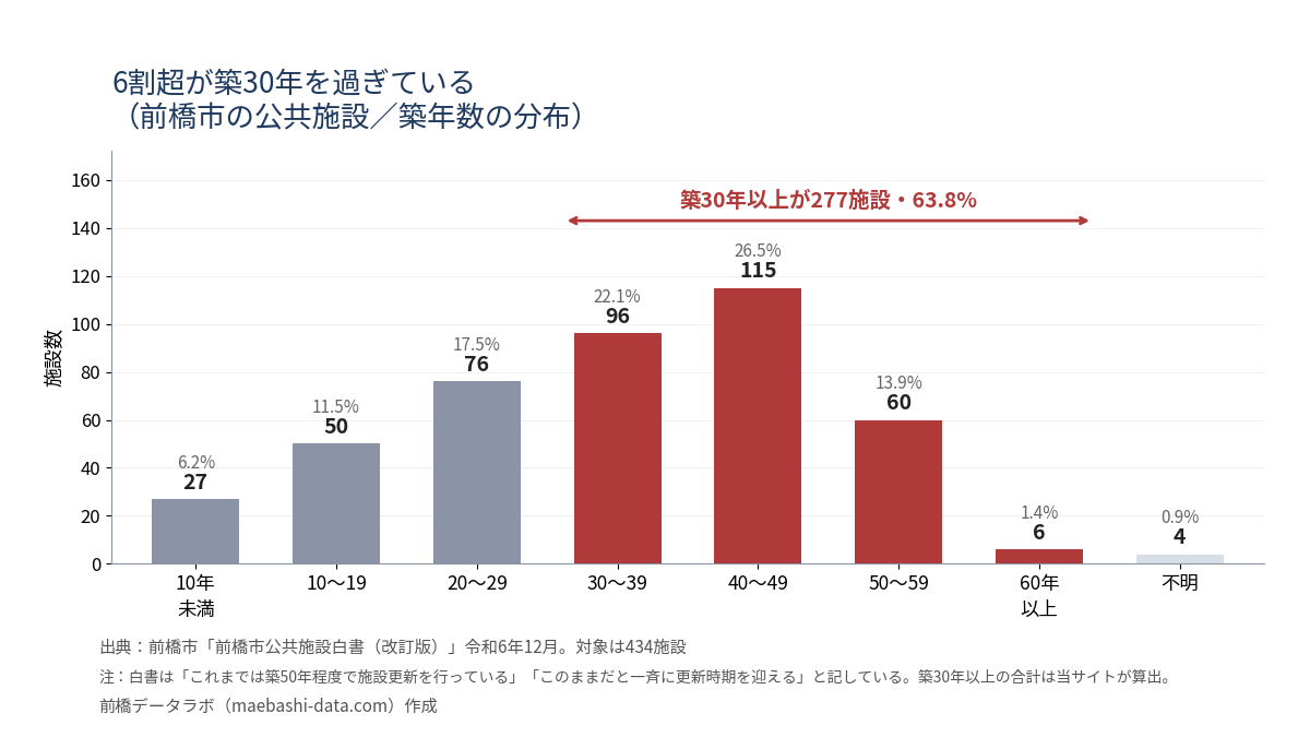 前橋市の公共施設の築年数。40〜49年が115施設で最多、築30年以上が277施設で63.8%
