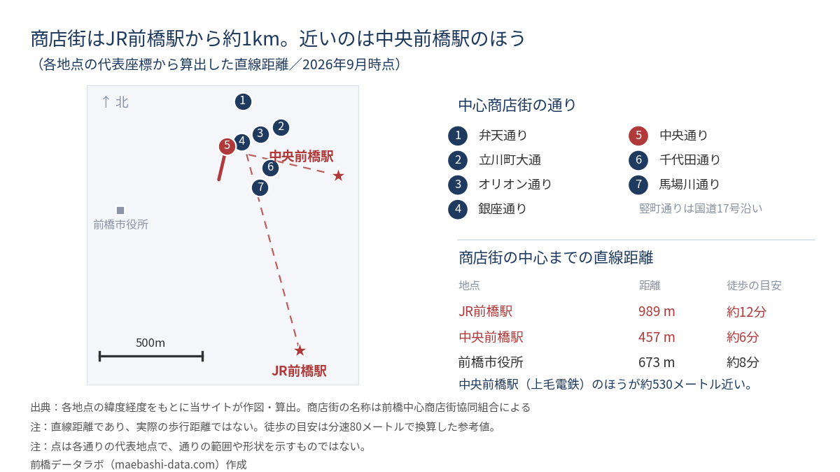 前橋の中心商店街の位置図。9つの通りとJR前橋駅・中央前橋駅の位置関係。商店街の中心までJR前橋駅は989メートル、中央前橋駅は457メートル