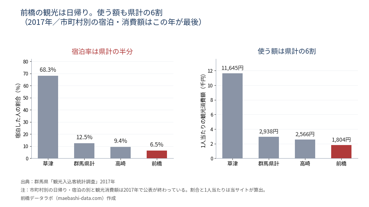 2017年の宿泊率は草津68.3%・群馬県計12.5%・高崎9.4%・前橋6.5%、1人当たり観光消費額は11,645円・2,938円・2,566円・1,804円