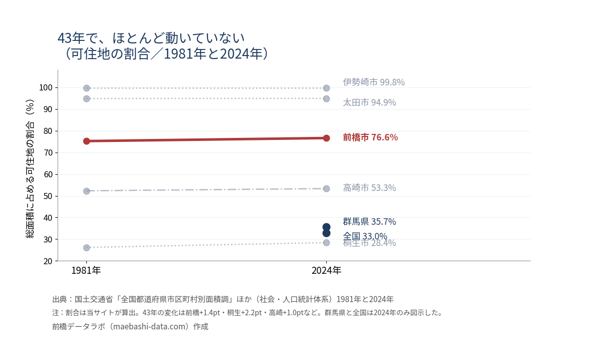 可住地の割合の推移。前橋は1981年75.2%から2024年76.6%へ1.4ポイントの上昇にとどまる