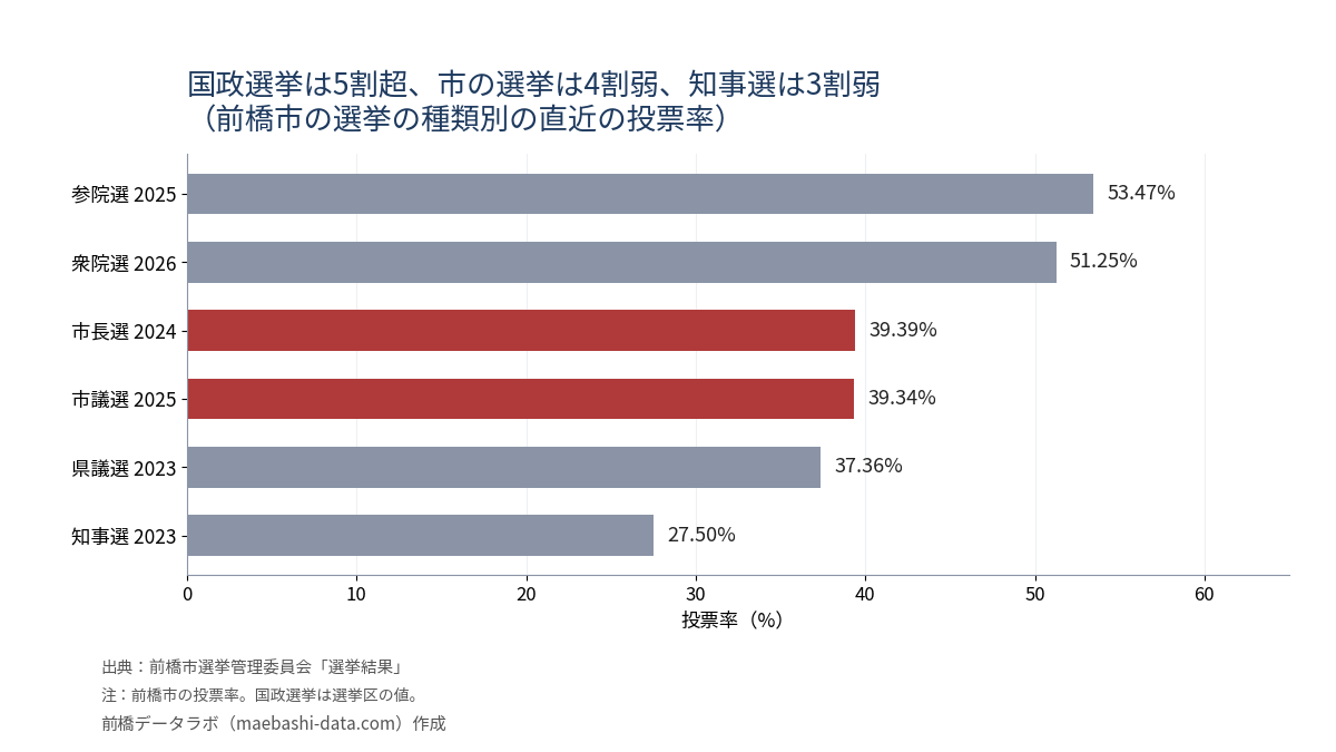 前橋市の選挙の種類別の直近の投票率。参院選2025年53.47%、衆院選2026年51.25%、市長選2024年39.39%、市議選2025年39.34%、県議選2023年37.36%、知事選2023年27.50%
