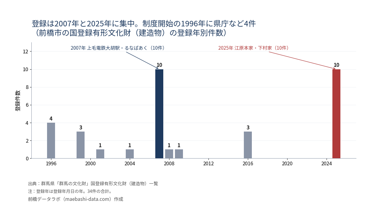 前橋市の国登録有形文化財(建造物)の登録年別件数。1996年4件、2007年10件、2025年10件