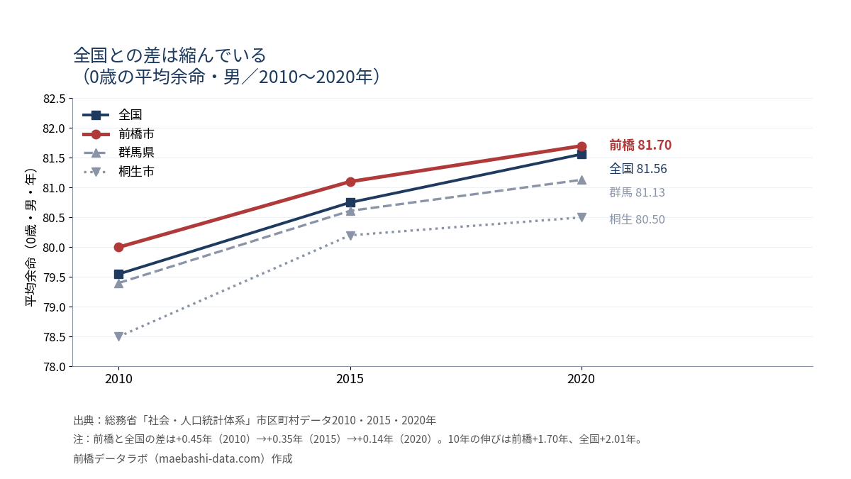 男の平均余命の推移。前橋は2010年80.00から2020年81.70へ、全国は79.55から81.56へ。差は0.45年から0.14年に縮小
