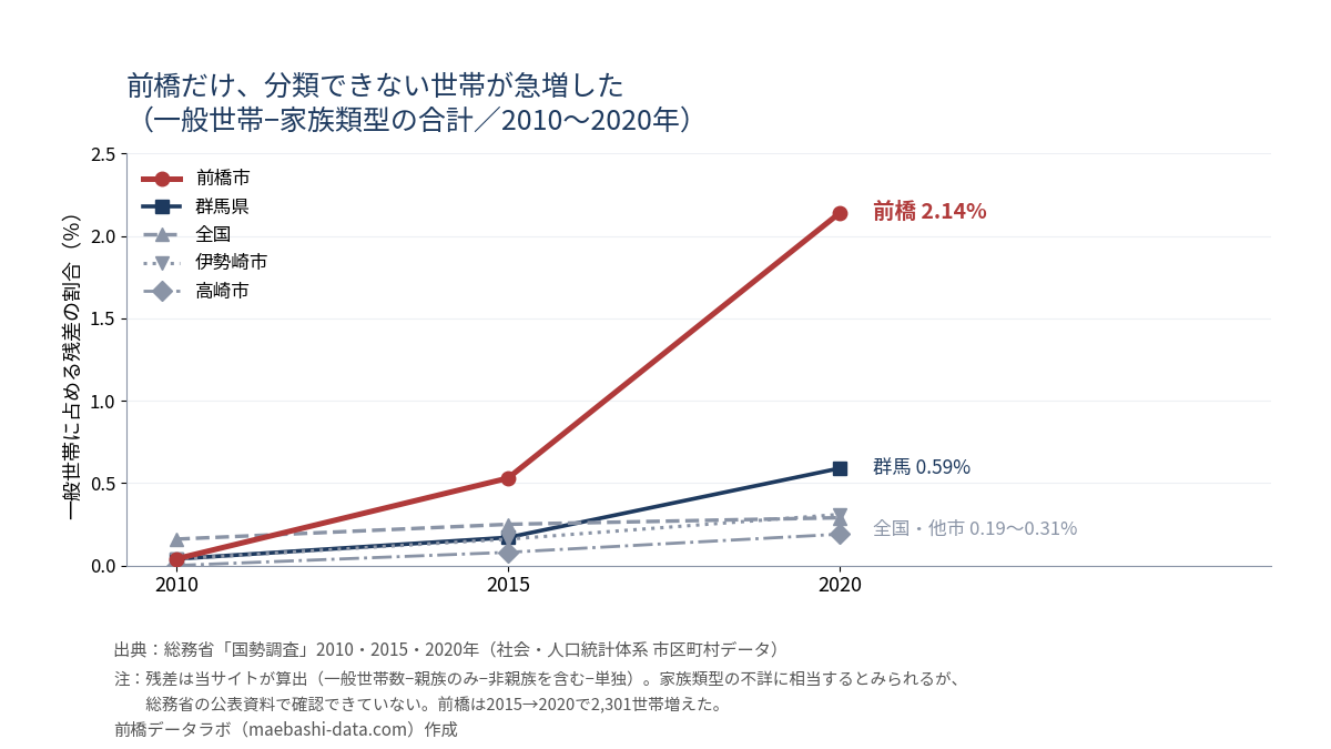 一般世帯から家族類型の合計を引いた残差の割合。前橋は2010年0.04%から2020年2.14%へ急増し、他市の0.19〜0.31%を大きく上回る