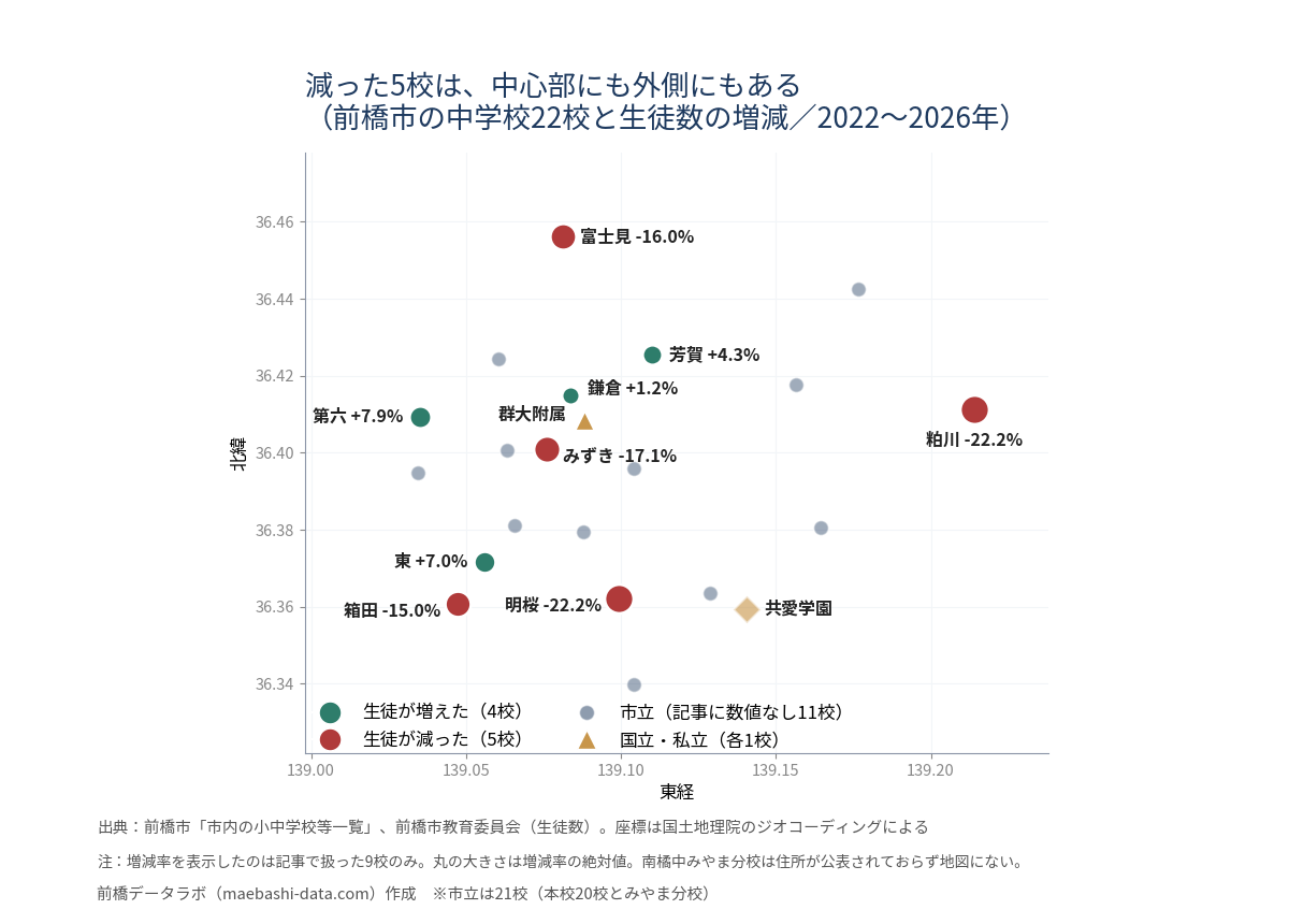 前橋市の中学校22校の位置と生徒数の増減。減った明桜・粕川・みずき・富士見・箱田は中心部にも外側にもあり、増えた第六・東・芳賀・鎌倉も分散している