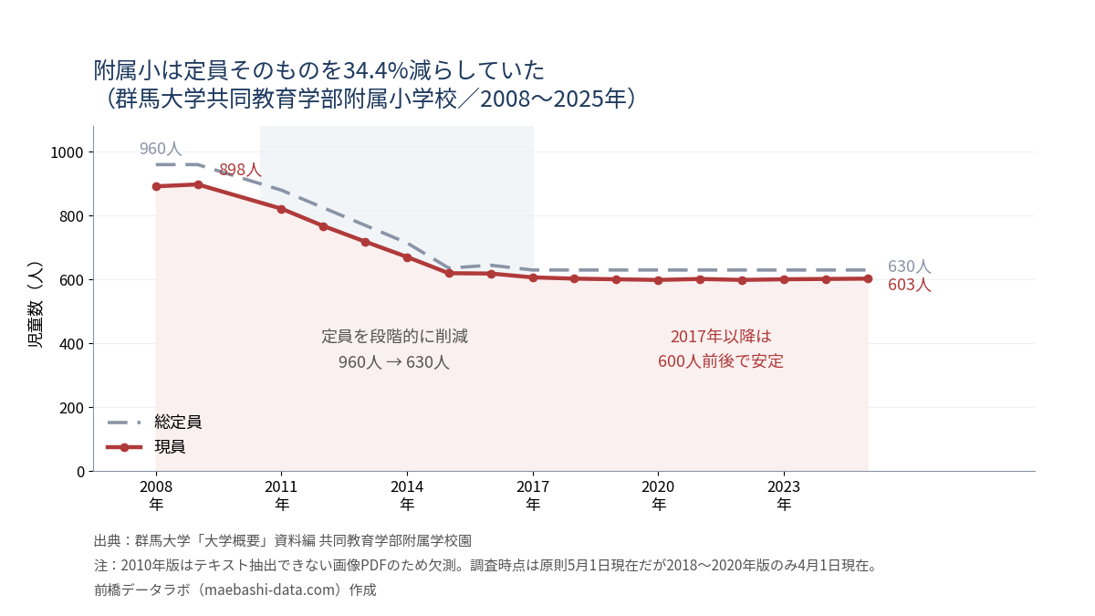 群馬大学共同教育学部附属小学校の定員と現員の推移。定員は2008年960人から2017年以降630人へ、現員は898人から603人へ減少