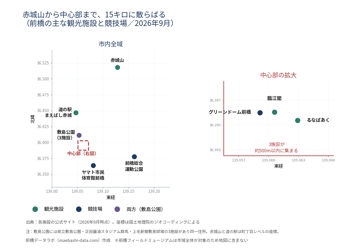 前橋の主な観光施設と競技場の位置。赤城山が北に離れ、臨江閣・るなぱあく・グリーンドーム前橋の3施設は中心部に約500m以内で集まる