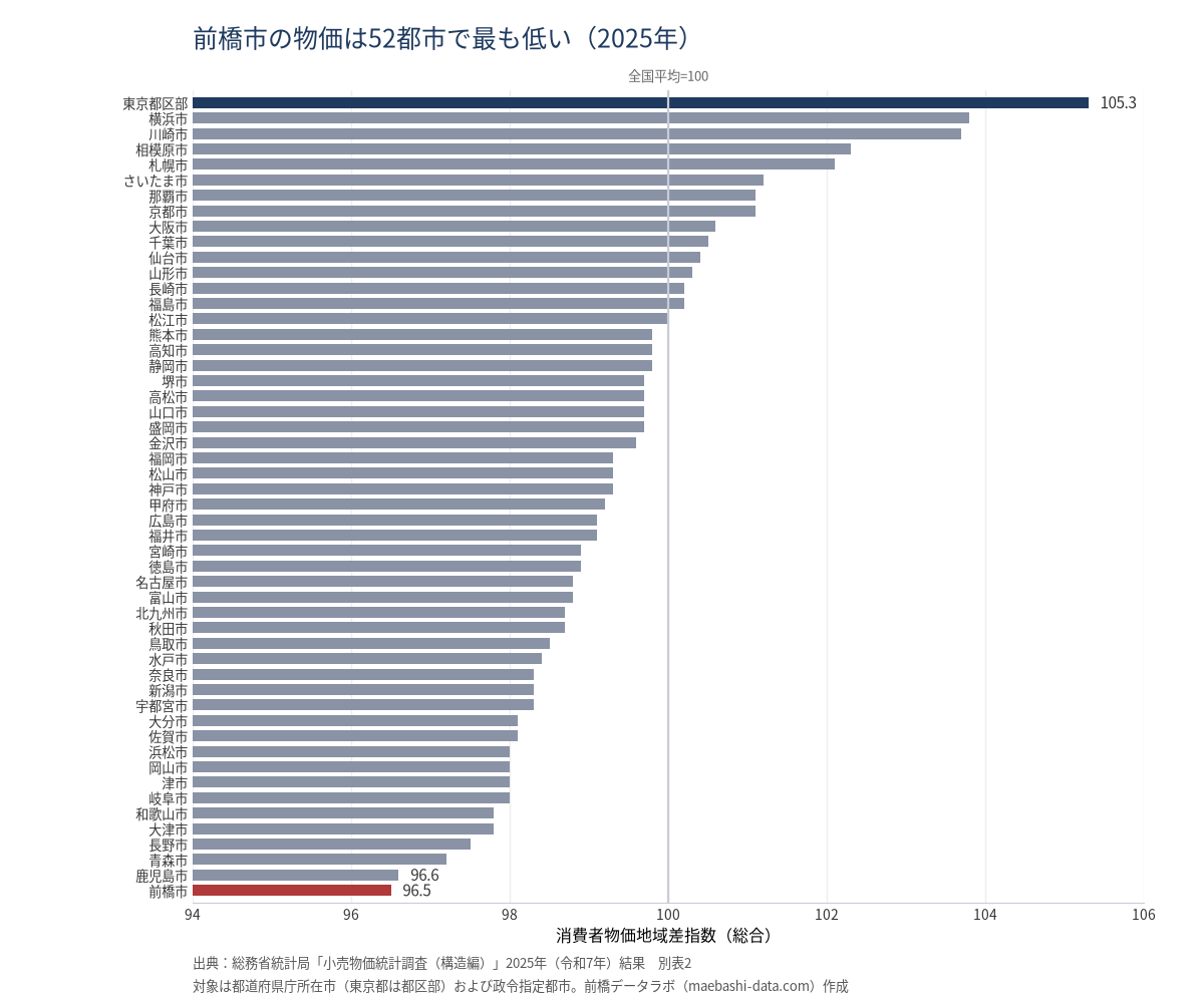 52都市の消費者物価地域差指数(総合、2025年)。前橋市96.5が最も低く、東京都区部105.3が最も高い