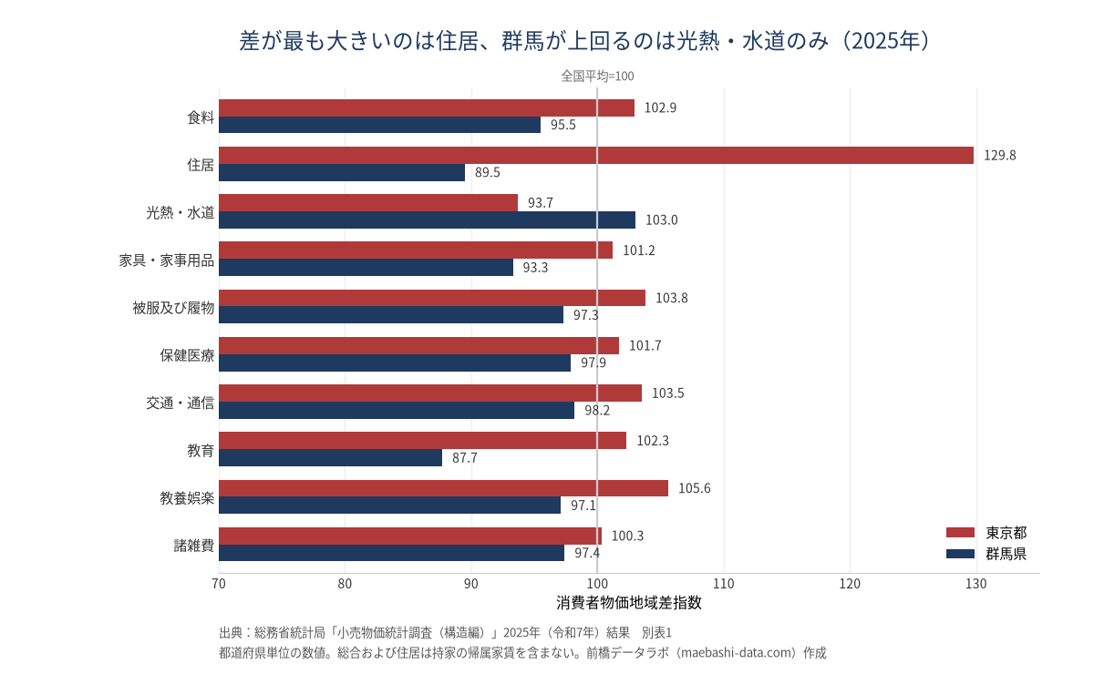 群馬県と東京都の10大費目別消費者物価地域差指数(2025年)。住居は群馬89.5・東京129.8、光熱・水道は群馬103.0が東京93.7を上回る