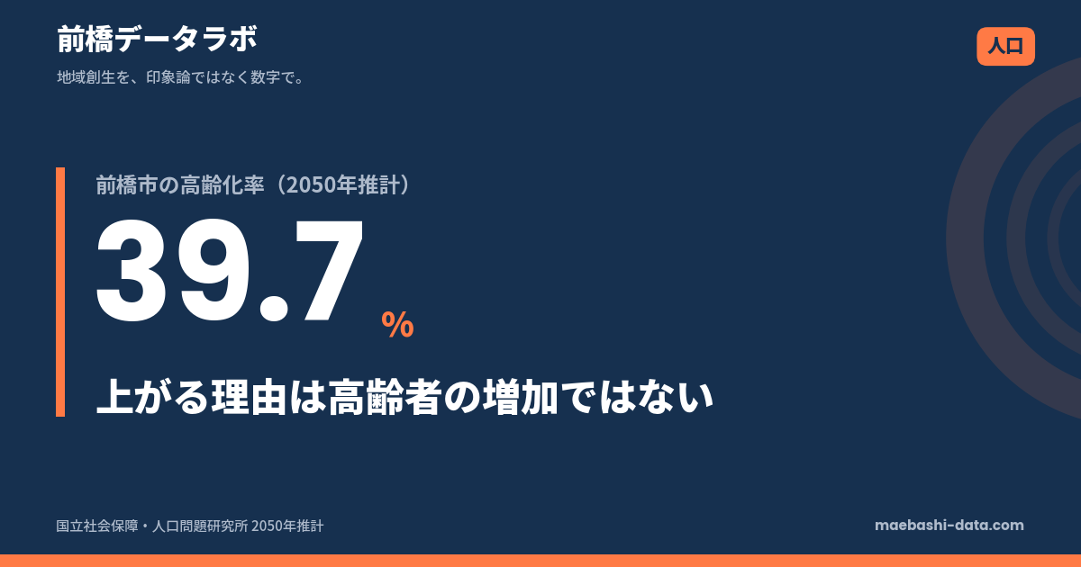 前橋市の高齢化率は2050年に39.7%｜上がる理由は高齢者増ではない