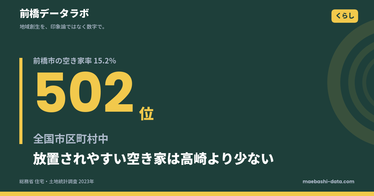 前橋市の空き家率は15.2%｜中身はアパートの空室