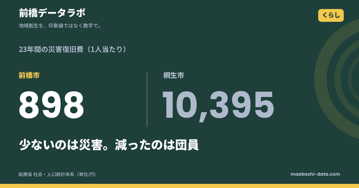 前橋市の災害復旧費は1人898円｜桐生の8.6%