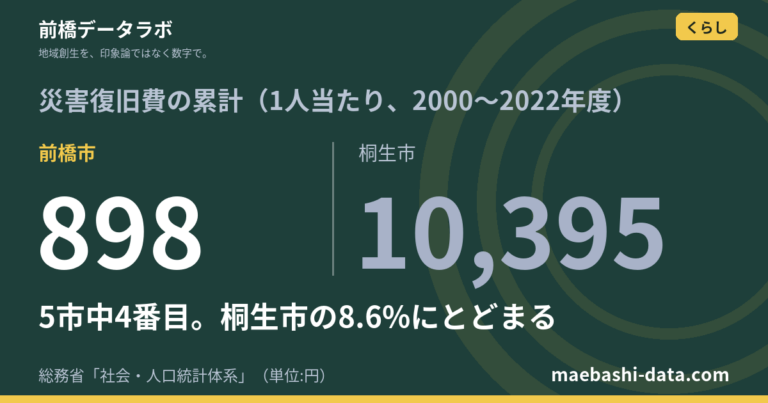 前橋市の災害復旧費は1人898円|桐生の8.6%