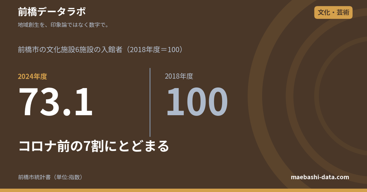 前橋の文化施設の入館者は68万人|コロナ前の7割にとどまる【2024年度】