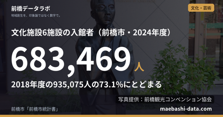 前橋の美術館・文化施設の入館者は68万人|コロナ前の7割