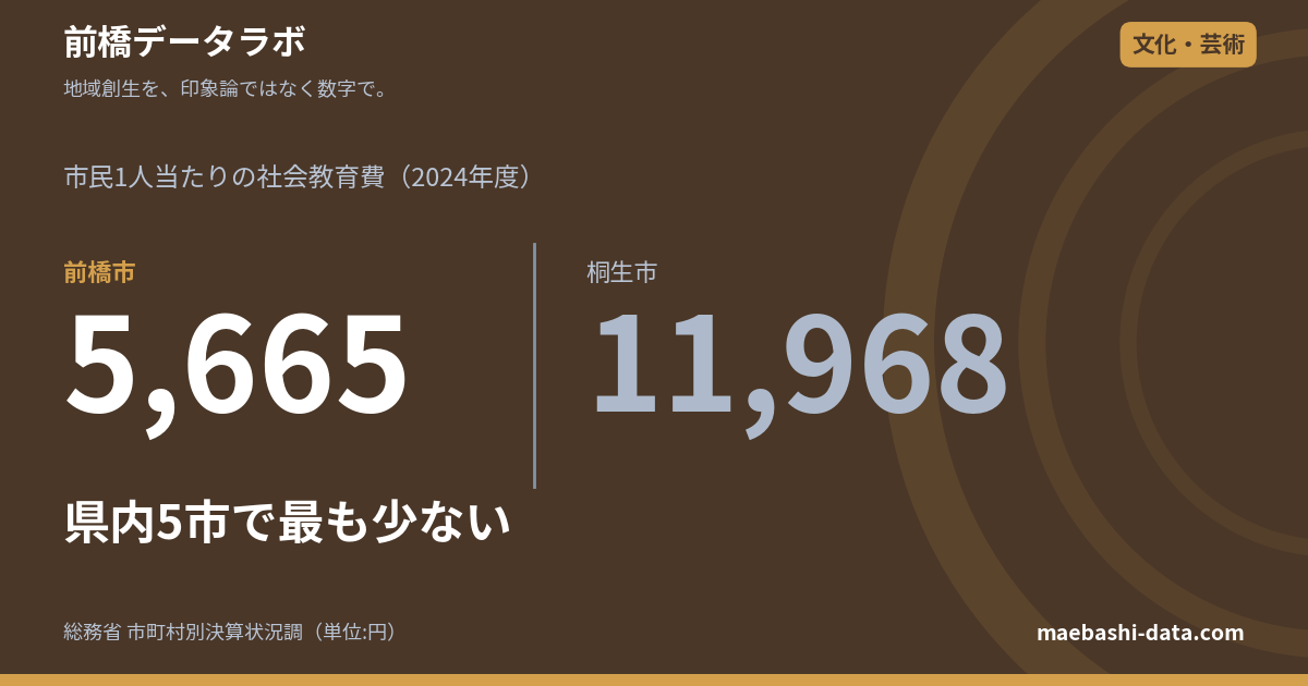 前橋の社会教育費は1人5,665円|県内5市で最も少ない【2024年度】