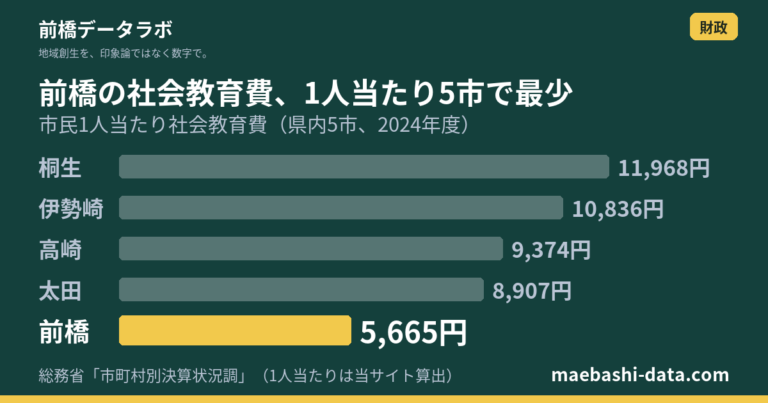 前橋の社会教育費は1人5,665円｜県内5市で最も少ない