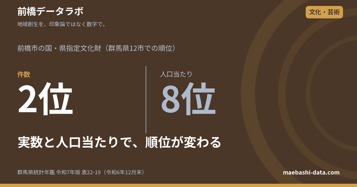 前橋の指定文化財は60件｜実数では2位、人口当たりでは8位
