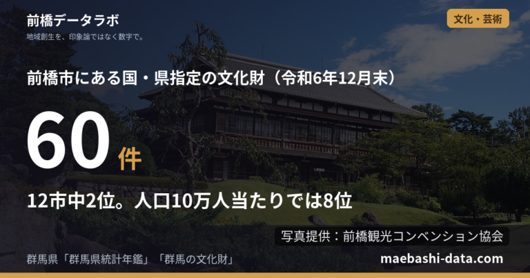 前橋の指定文化財は60件|実数では2位、人口当たりでは8位