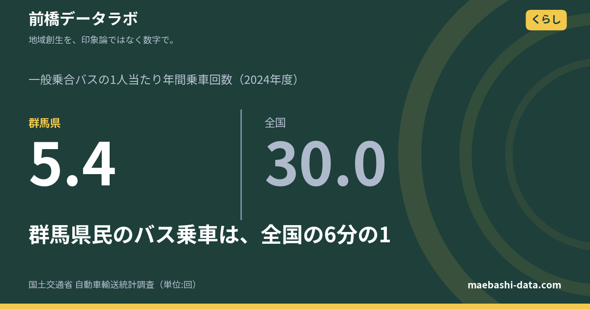 群馬県民のバス乗車は年5.4回で全国の6分の1｜前橋駅はコロナ前の93%