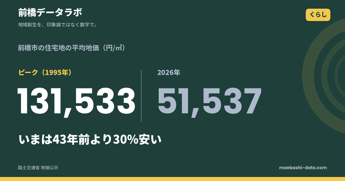 前橋市の地価推移｜43年前より30%安い
