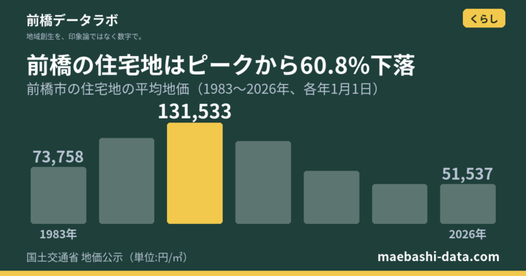 前橋市の地価推移|43年前より30%安い