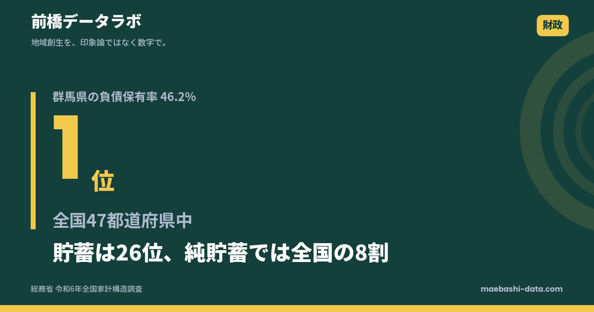 群馬の負債保有率46.2%は全国1位｜純貯蓄は8割