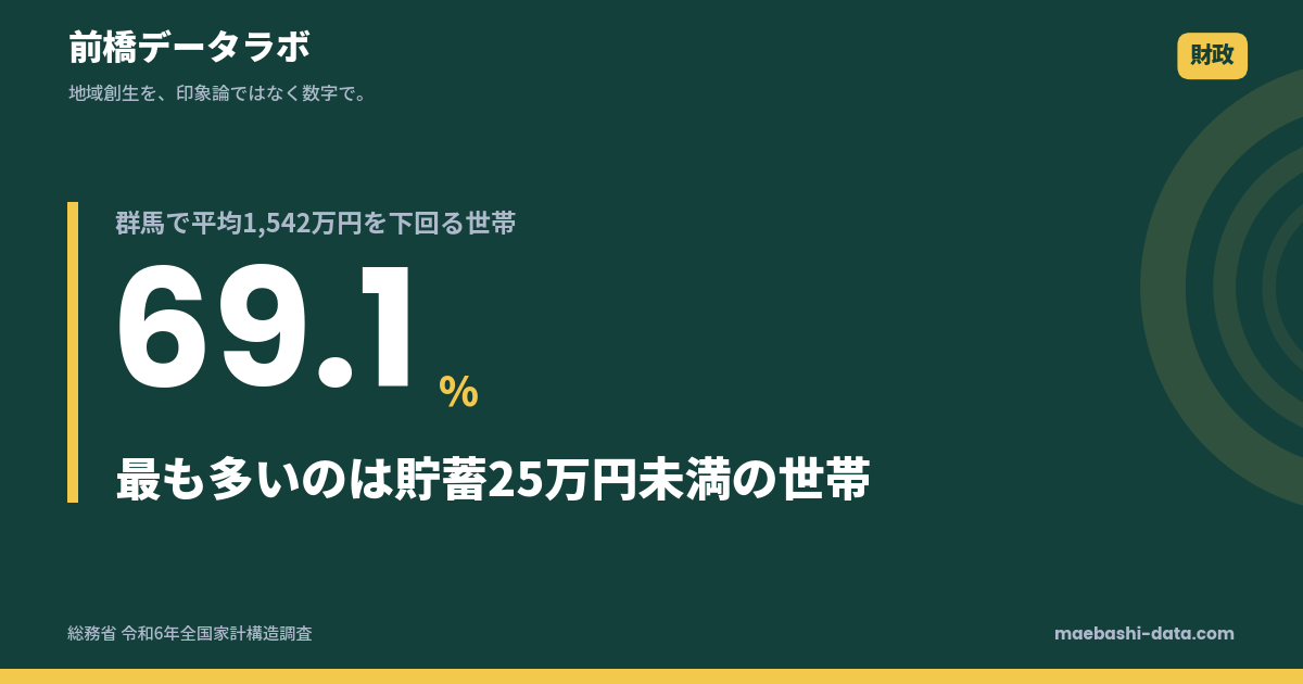 群馬の貯蓄の中央値は767万円｜平均1,542万円の半分