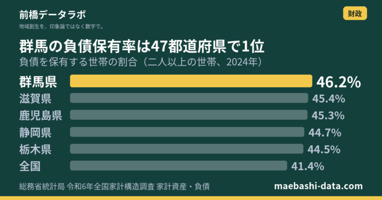群馬の負債保有率46.2%は全国1位|純貯蓄は8割