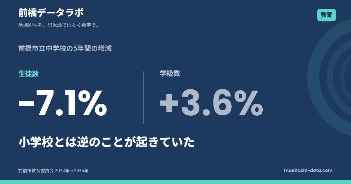 前橋市の中学生は5年で7.1%減｜学級数は3.6%増