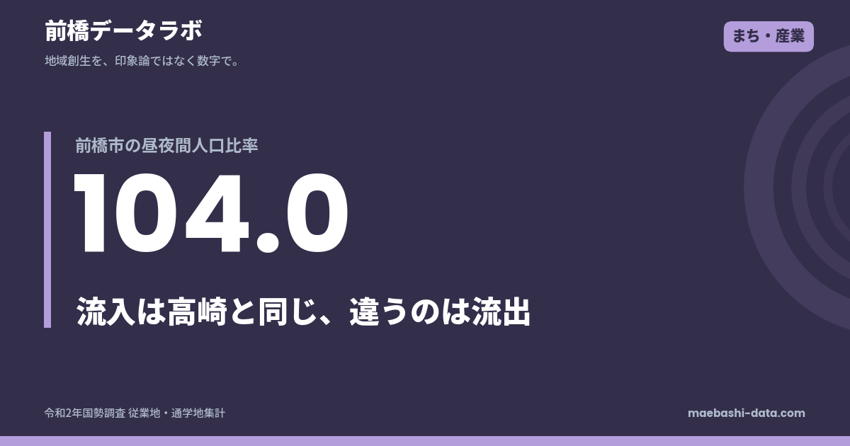 前橋の昼夜間人口比率は104.0｜流入は高崎と同じ、違うのは流出