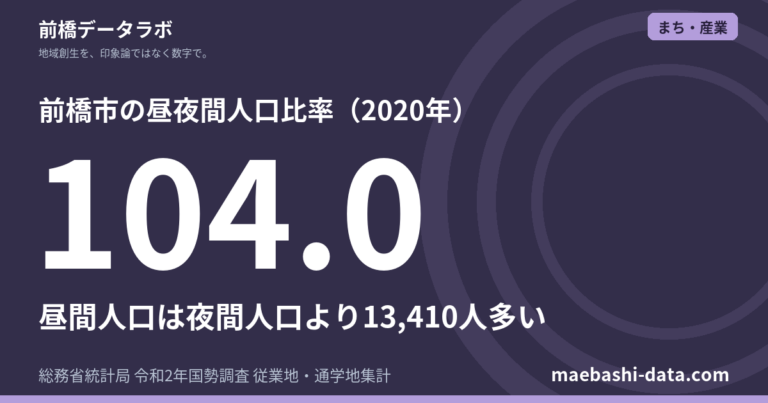 前橋市の昼夜間人口比率は104.0|通勤・通学の流入64,951人、県内6位