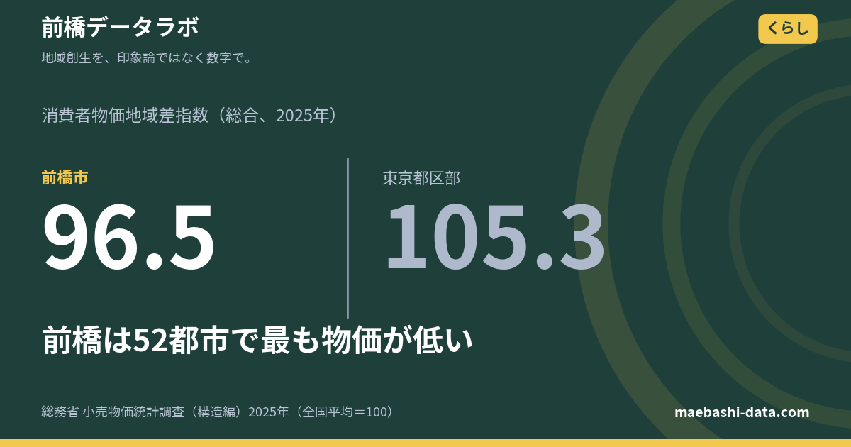 前橋の生活コスト｜群馬の物価は全国最低、賃金差との差し引きで見る