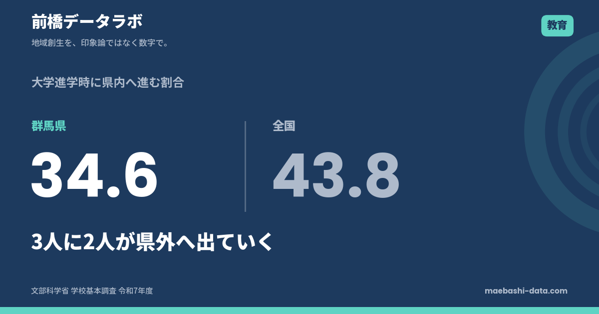 群馬の県内進学率は34.6%｜3人に2人が県外へ