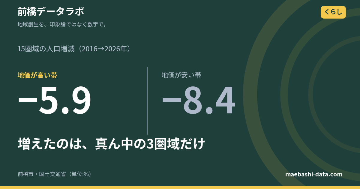 前橋はドーナツ化していない｜増えたのは地価が中位の3圏域