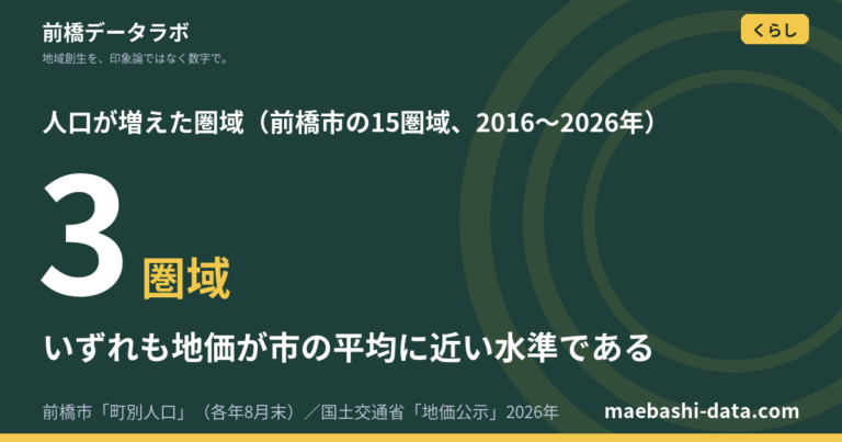 前橋はドーナツ化していない|増えたのは地価が中位の3圏域