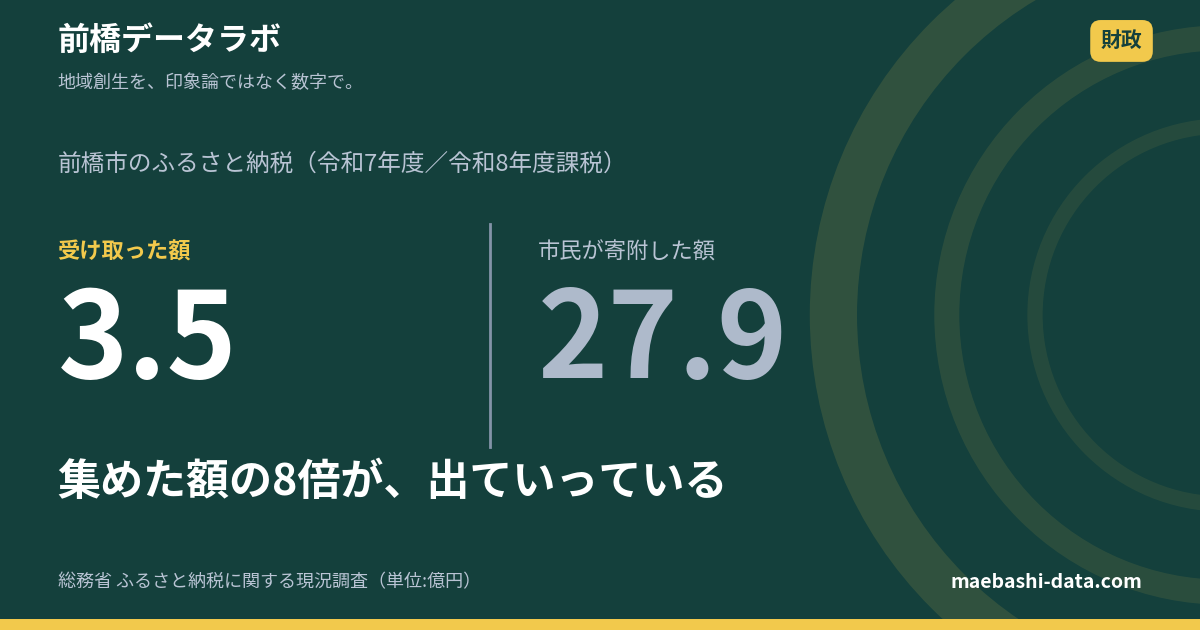 前橋のふるさと納税は3.5億円｜出ていくのは8倍