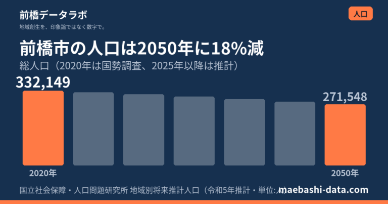 前橋の将来人口｜2050年に18%減、県内主要4市で最も速い
