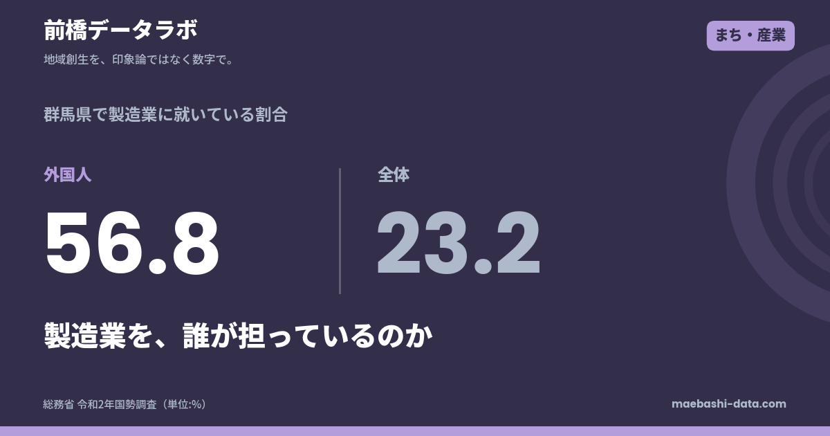 群馬の外国人就業者の56.8%が製造業