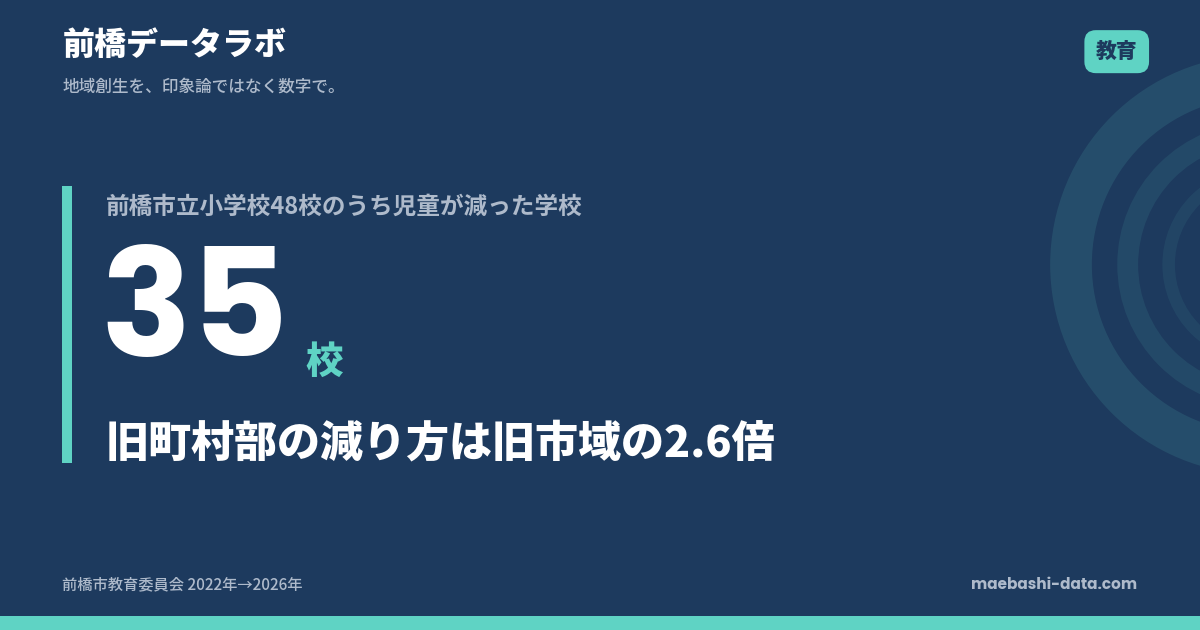 前橋市の小学校48校のうち35校で児童が減った