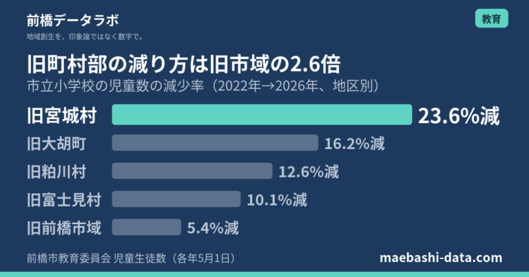 前橋市の小学校48校、35校で児童が減少|校名・所在地の一覧と増減