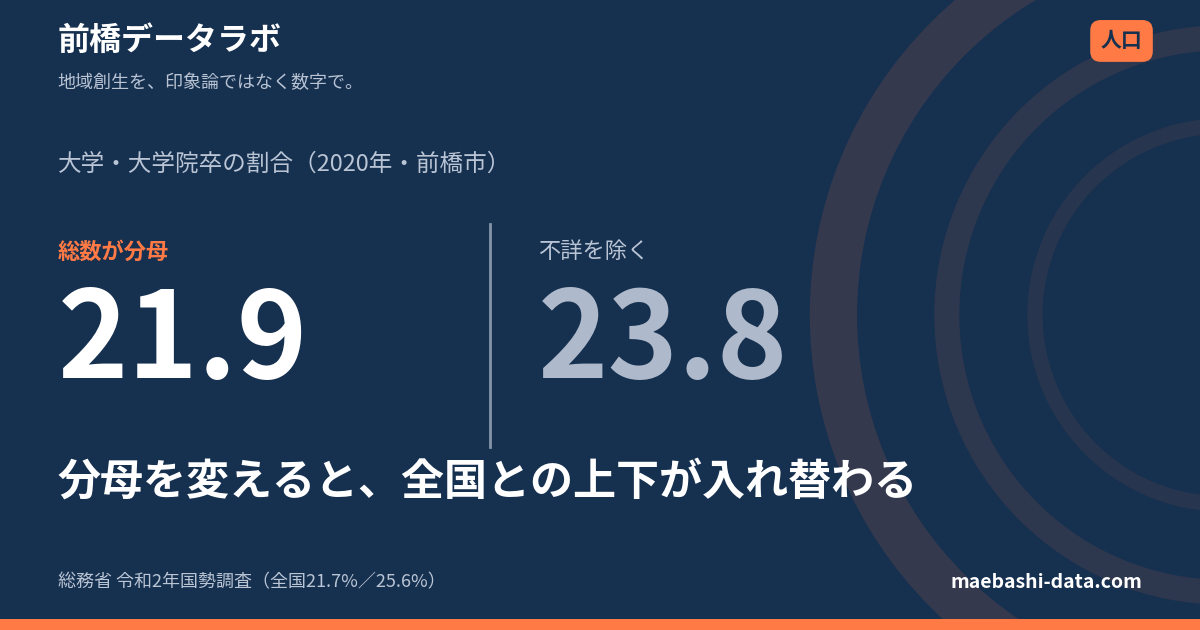 前橋の大学卒は21.9%｜分母を変えると全国との順序が逆転する