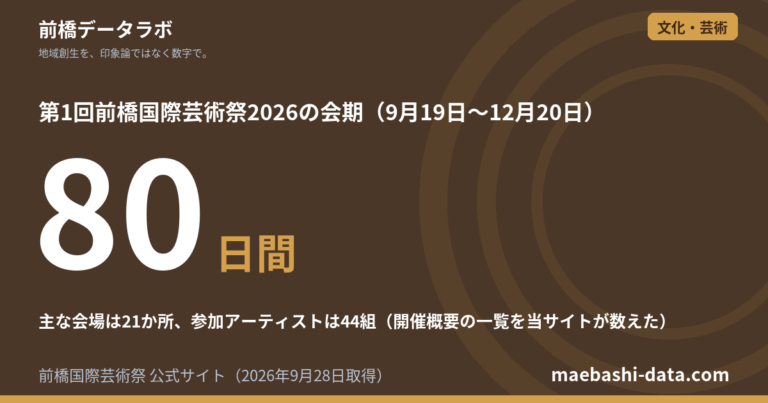 前橋国際芸術祭2026は80日間|主な会場21か所、参加アーティスト44組