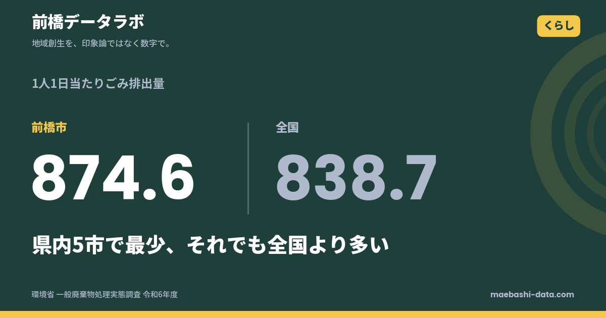 前橋市のごみは1人1日874.6g｜県内5市で最少