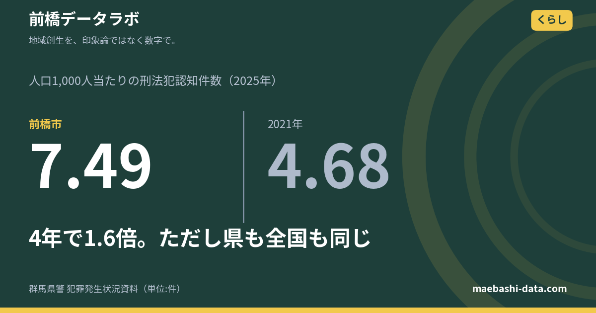 前橋の刑法犯は2,466件｜人口当たり県内5市で3位、自転車盗が最多