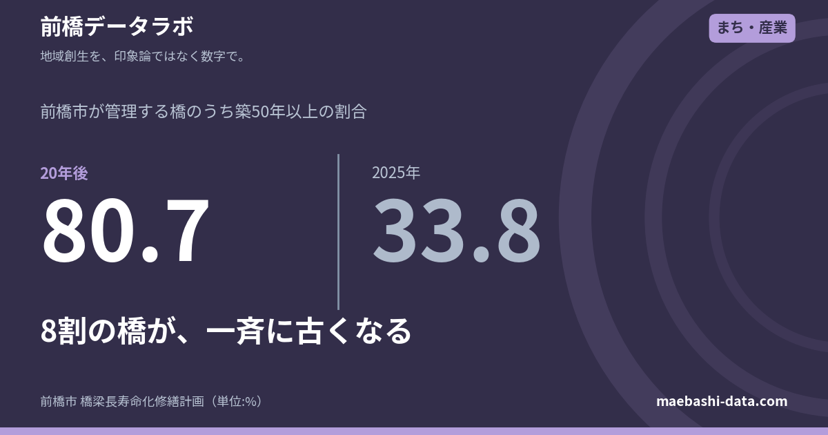 前橋の橋は1,284橋|20年後に8割が築50年超
