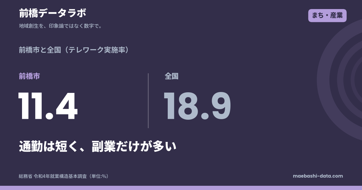 前橋市のテレワークは全国の6割|通勤30分未満61.5%
